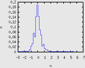 Capítulo 7. Resultados 158 (a) Espectro de ū x (b) Histograma de ū x (c) Espectro de ū y (d) Histograma de ū y Figura 7.
