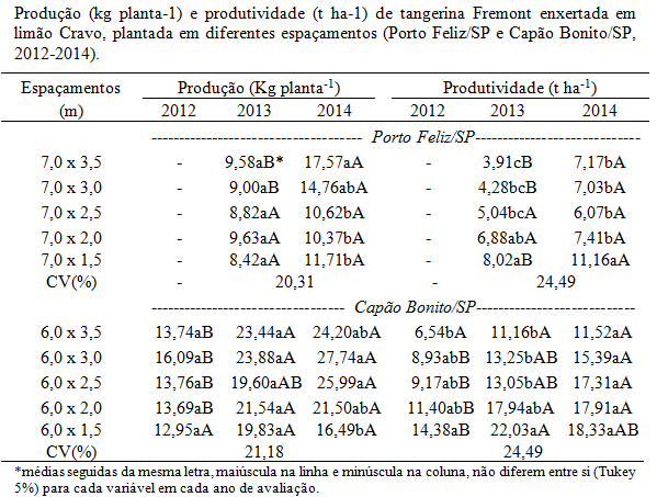 000m 2 ) 1 planta --- 18m 2 x --- 10.000m 2 x = 556 plantas/ha C 7,0mx1,5m = 10,5m 2 (1ha = 10.