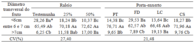 PT FD LC CS Médias seguidas de mesma letra, maiúscula na coluna e minúscula na linha, não diferem entre si (Tukey 5%) para cada