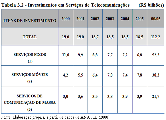 telecomunicações, entre 2000 e 2005, a fim de expandir a oferta de serviços e atender a demanda do mercado.