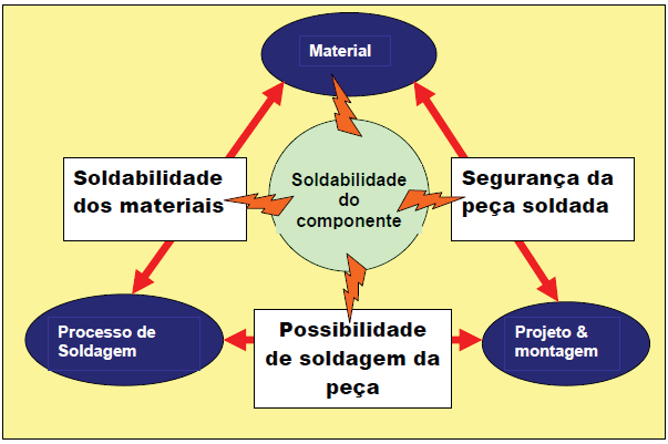 19 Figura 5 Fatores de influencia na soldabilidade. Fonte: Batalha, (2003). 1.