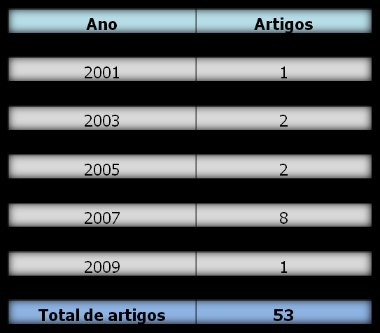 Nesta sessão são delineados os resultados da pesquisa apresentando-se as principais características da produção científica no período de 2000 a 2010, relacionada a palavras-chaves como: