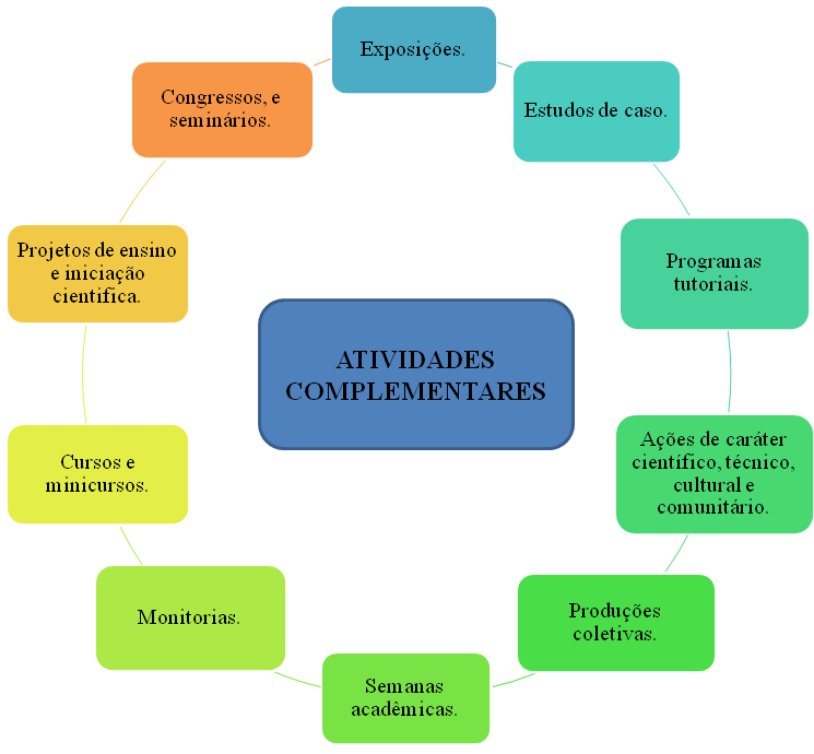 Figura 1. Atividades acadêmicas as quais os discentes do curso de Bacharelado em Gestão Ambiental podem participar para creditação como atividades complementares.