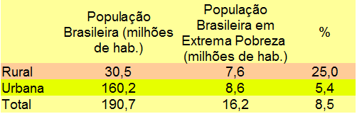 PERCENTUAL DE EXTREMA POBREZA FONTE: CENSO DEMOGRÁFICO 2010