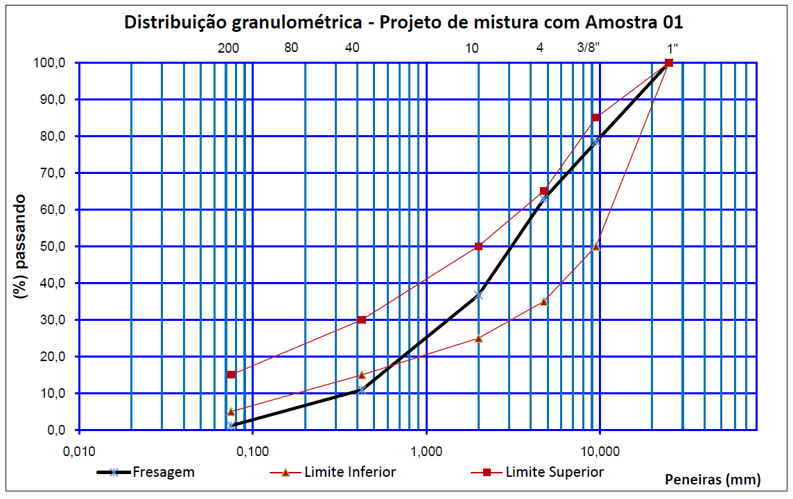 49 Tabela 8: Projeto de mistura com amostra 01 Granulometria - Projeto de Mistura com Amostra 01 Distribuição Granulométrica Composição Média Peso da amostra: Limites de granulometria Faixa C DNIT