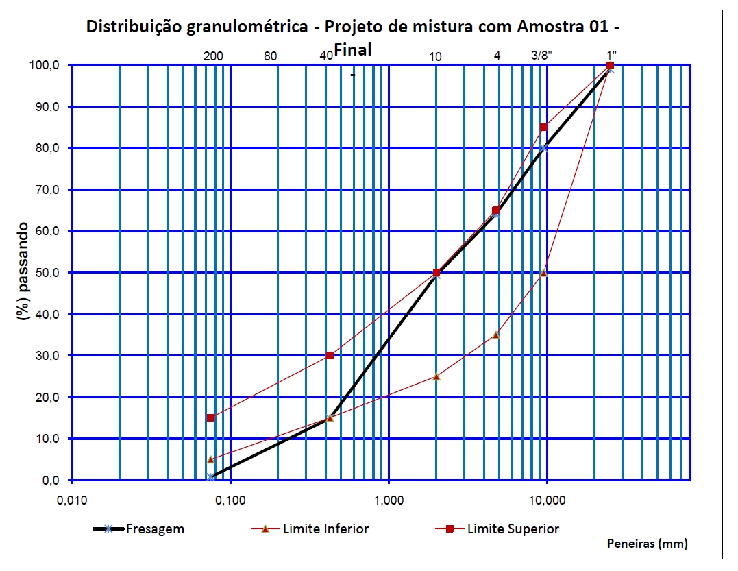 50 Tabela 9: Projeto de mistura com amostra 01 final Peso da amostra: Peneiras Granulometria Projeto de mistura com Amostra 01 - Final Composição Média Análise Granulométrica ASTM mm % Passante