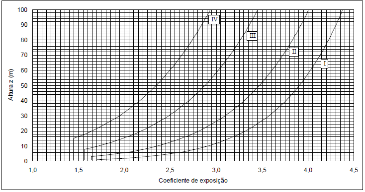 Em que: () coeficiente de exposição à altura z pressão dinâmica de referência massa volúmica do ar, sendo o valor recomendado pela norma de 1,25 kg/m 3 valor de referência da velocidade do vento