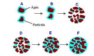 12 Segundo SILVA (2003), o estágio A, Figura 3.3, apresenta as partículas envolvidas por uma película de água. No estágio B, elas estão em contato, formando o primeiro capilar.