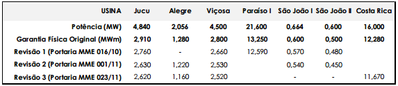 4.1 - Descrição dos fatores de risco hidrelétricos do sistema e será revista a cada cinco anos, ou na ocorrência de eventos relevantes.