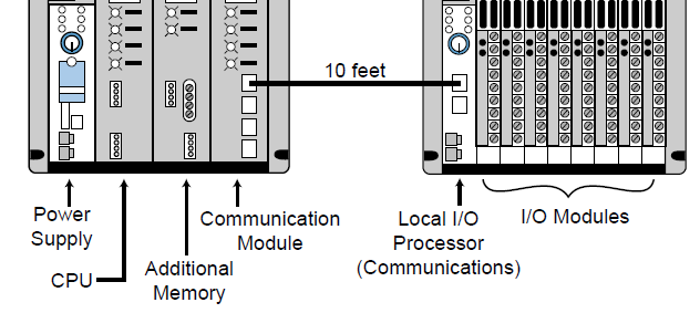 Nível 1I PLCs : I/O