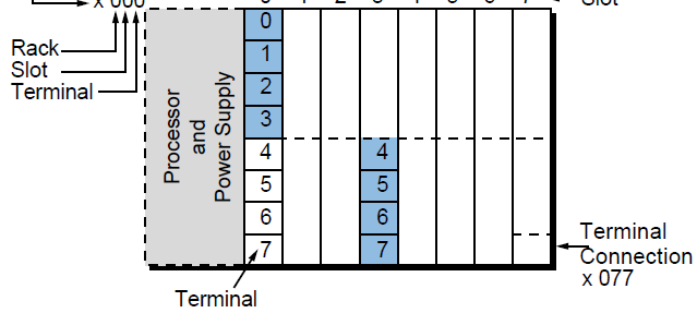 Nível 1I PLCs : I/O Discretas