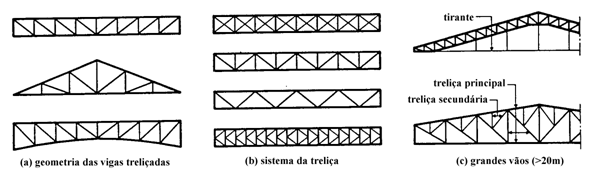 V.2 - VIGAS TRELIÇADAS V.2.1 - Constituição e nomenclatura Estas vigas são constituídas por dois banzos (o cordão superior e o inferior), cuja função é análoga à dos banzos de um perfil laminado com