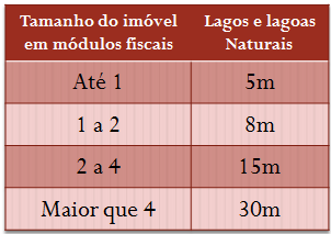 mínimo de 15m (quinze metros), independentemente do número de módulos fiscais do imóvel.