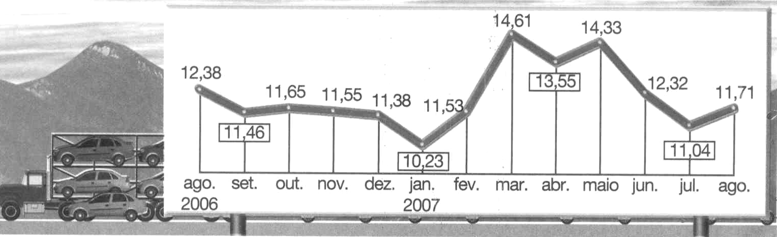 b) 6,8 x 10 = c) 1,43 x 6,4 = d) 7,9 x 2,7 = e) 3,4 x 3, 99 = f) 6,1 x 8,5 = g) 121 x 7, 4= 1) O gráfico mostra a venda de veículos de uma indústria fictícia, em determinado período de tempo.