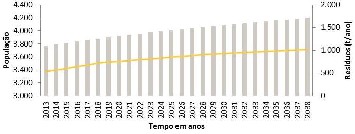 Ano População (hab.) Tabela 36: Estimativa de geração de resíduos - Cenário 2. Resíduos Per Capita (kg/hab.