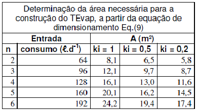 ao uso do vaso sanitário, varie entre 28 l e 80 l.d-1. Adotando-se como base para o cálculo uma caixa de descarga com capacidade para 8 l, estima-se um consumo per capita de 32 l.d-1. Pode-se então propor a seguinte equação para o cálculo de dimensionamento do sistema: Eq.