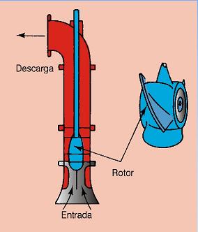 Classificação segundo a trajetória Bombas de fluxo misto do líquido no rotor Combinam princípios das bombas radiais e axiais O caminhamento da água é helicoidal