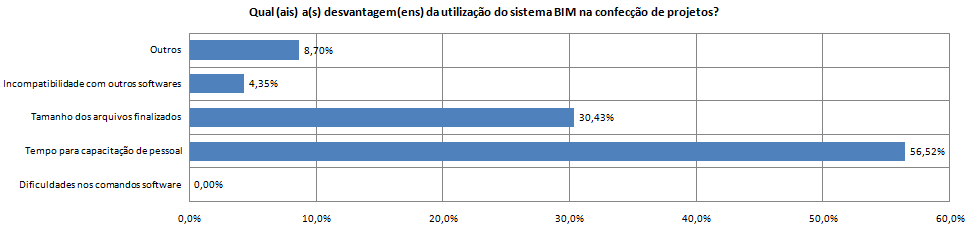 Além das vantagens elencadas pelos funcionários, algumas desvantagens foram citadas.