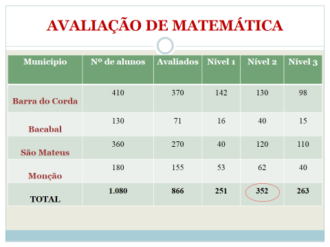 Observa-se que na língua Portuguesa, 390 alunos ficou no conceito do nível II, ou seja, lê e escreve pequenas frases.