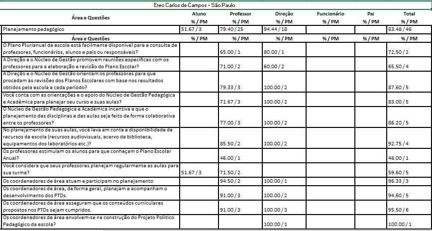 Processo Gestão Pedagógica