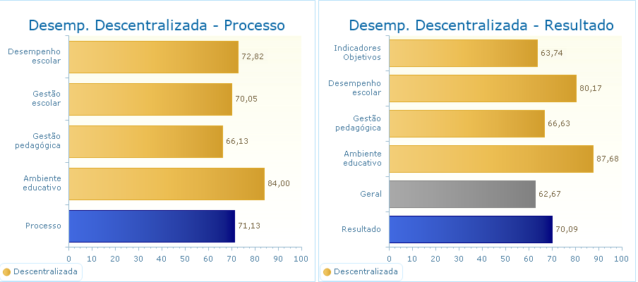 Indicadores: Processo e Resultado Processo: Avaliação da equipe escolar do conjunto de suas ações e rotinas diárias (em %) - Desempenho Escolar, Gestão Escolar, Gestão Pedagógica e Ambiente