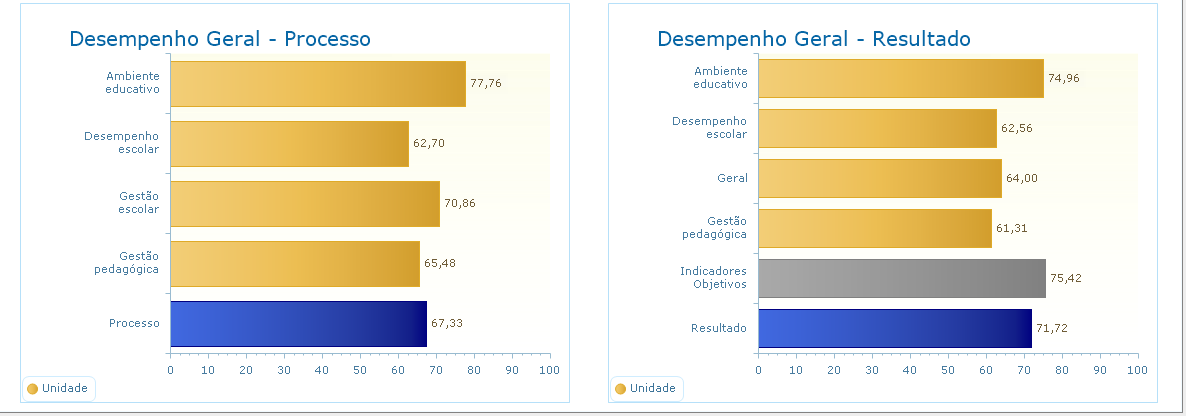 Indicadores: Processo e Resultado Processo: Avaliação da equipe escolar do conjunto de suas ações e rotinas diárias (em %) - Desempenho Escolar, Gestão Escolar, Gestão Pedagógica e Ambiente