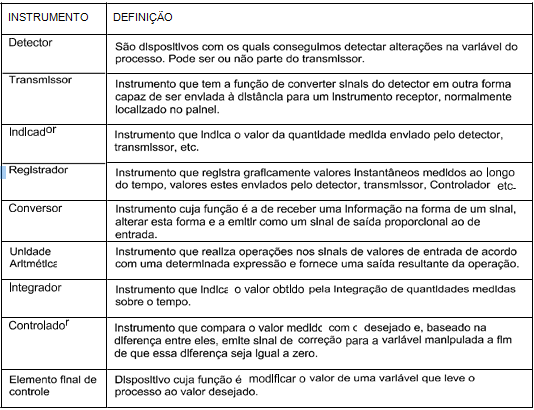 5 3. INSTRUMENTAÇÃO Introdução a Instrumentação A Instrumentação é a ciência utilizada para desenvolver técnicas de adequação de instrumentos de medição, transmissão, indicação.