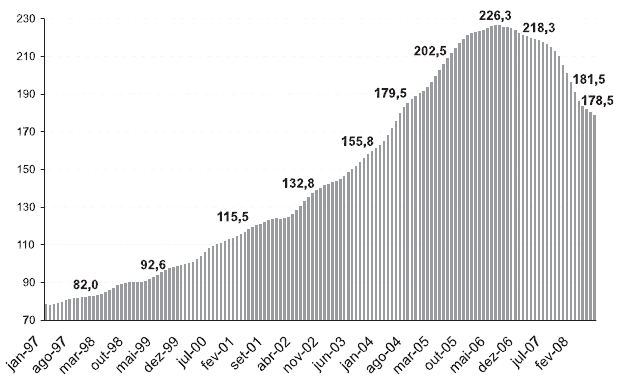 69 Gráfico 5 - Evolução do índice de preços dos imóveis nos EUA de 1997 a 2008 (jan. 2000 = 100. Dados até agosto de 2008). Fonte: Borça Júnior e Torres Filho (2008).