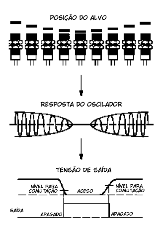 Sensores Indutivos 200129500 Hudson Legnar Lima hudsonlegnar@gmail.com Resumo Esta apresentação tem como objetivo fazer um apanhado geral sobre Sensores Indutivos.