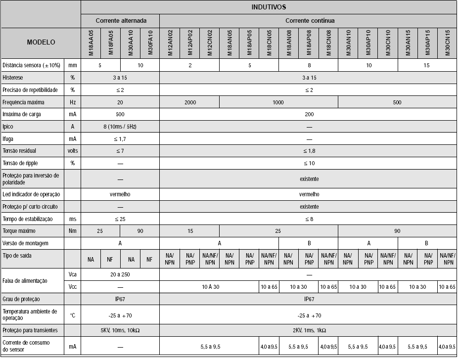 ANEXO Tabela 02 Alguns tipos de sensores indutivos de