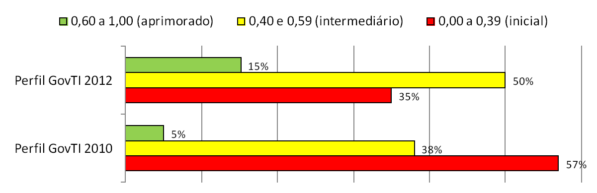 Evolução da Governança de TI na ECT