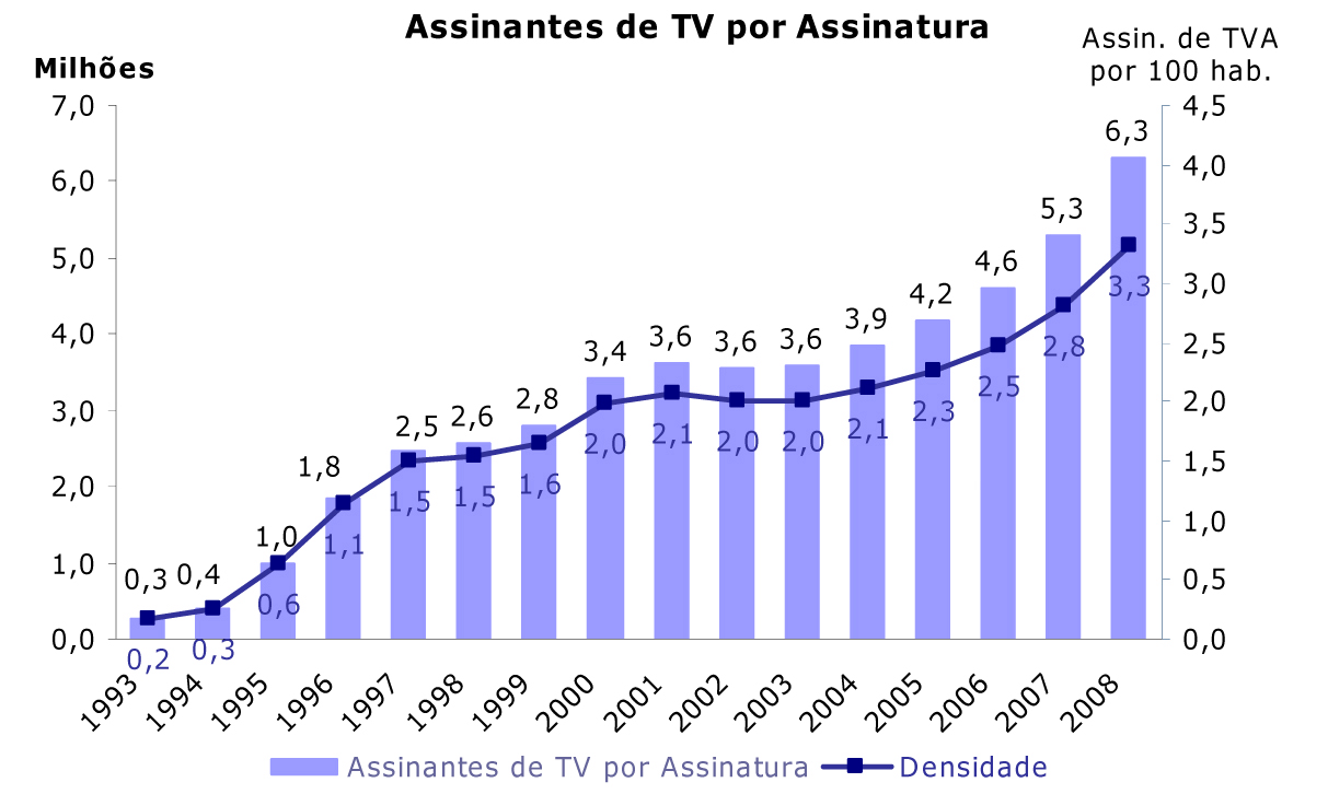 26 Figura 3: Número de assinantes e densidade 8 Fonte: TELEBRASIL (2009).