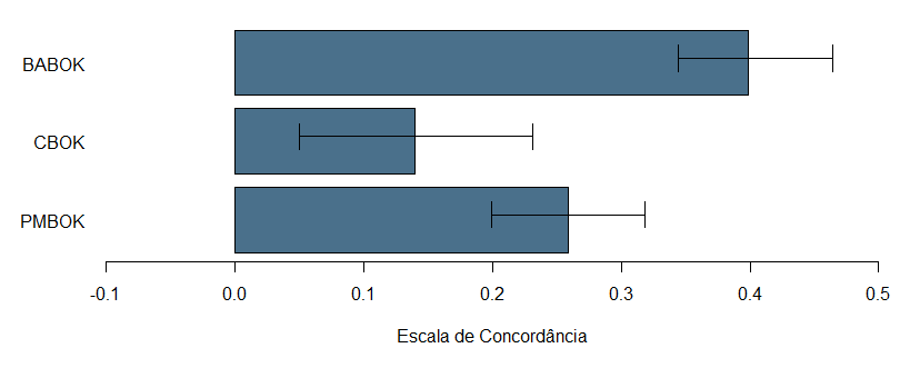 60 Gráfico 4 Gráfico de Barras com Intervalo de 95% de Confiança para os Indicadores Fonte: dados da pesquisa Também é possível identificar no Gráfico 4 que o guia BABOK obteve uma média superior aos