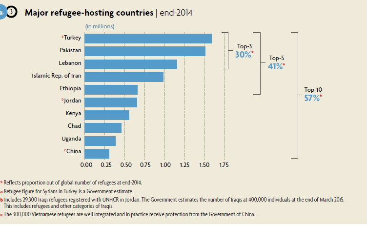 Países de acolhimento Fonte: ACNUR SLIDE 14: Países de acolhimento Este slide mostra os números do relatório Tendências globais, do Alto Comissariado das Nações Unidas para os Refugiados, ilustrando