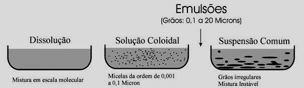 Emulsão Asfáltica O tamanho médio dos grãos de uma emulsão é da ordem de 1 mícron, podendo o seu tamanho máximo atingir alguns micros.