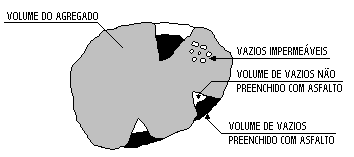 absorvido e do teor de vazios em misturas compactadas.