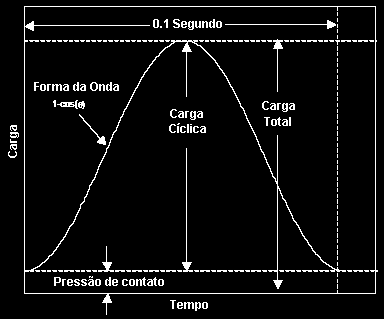 Equipamento capaz de aplicar pulso de carga na forma (1- cos(q)). Características do Equipamento de Ensaio (segundo ASTM D4123) Freqüência de aplicação - 1Hz. Duração do Pulso - 0,1s.