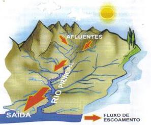 Bacia Hidrográfica Entende-se por bacia hidrográfica toda a área de captação natural da água da chuva que escoa