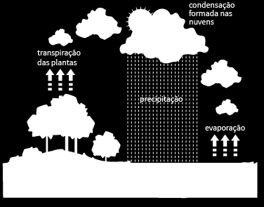 Precipitação O ar a 20º C pode conter uma quantidade máxima de vapor de, aproximadamente, 20 gramas por metro cúbico.