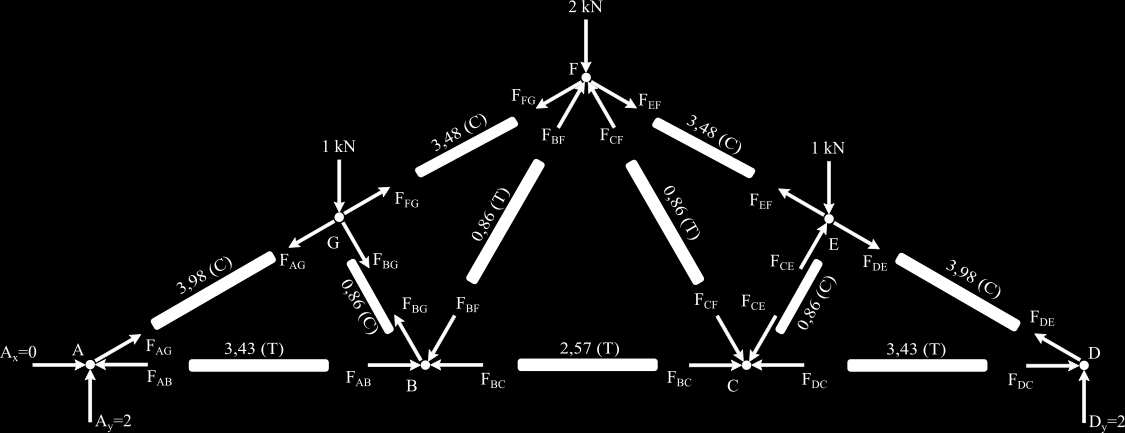 Aplicando-se as operações elementares sobre as linhas obtemos o seguinte Sistema Linear na form Escalonada 1A x 1F AB 0, 86F AG = 0 (1) 1A y 0, 5F AG = 0 (2) 1F AB +0, 5F BG 0, 5F BF 1F BC = 0 (3) 1F