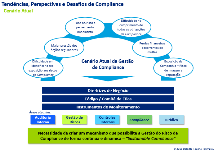 19 Fonte: SENAS, Alexandre pela Deloitte Touche Tohmatsu. Apresentação realizada no 3º Congresso de Compliance pelo IBC Brasil. São Paulo: em 20