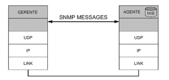 A MIB pode ter 3 classificações possíveis: - MIB Padrão: Possui um conjunto de objectos bem definidos, conhecidos e aceites pelos grupos e padrões Internet; - MIB Experimental: Estas MIBs podem