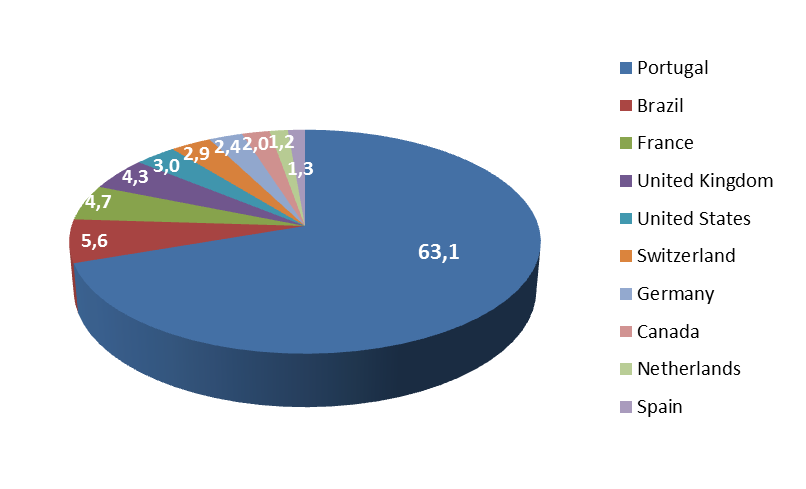 Dados gerais do site RTP O site da RTP regista este mês um total de: 8 milhões e 541 mil visitas 19 milhões e 640 mil pageviews 2 milhões 668 mil visitantes.