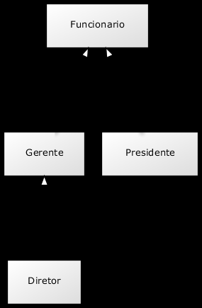 Vamos então herdar dessa classe, reescrevendo o método getbonificacao: class Gerente extends Funcionario { public double getbonificacao() { return this.salario * 1.