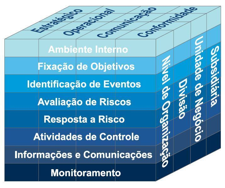 14 Figura 2: matriz tridimensional de gerenciamento de risco (COSO, 2007) O cubo demonstrado acima demonstra os componentes de gerenciamento de risco que uma organização deve contemplar para mitigar