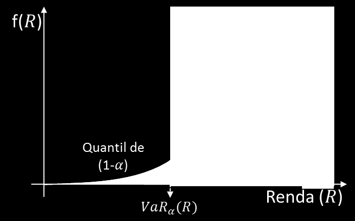 Capítulo 4: Decisão sob Incerteza 49 O Value at Risk, muito conhecido como [37], é uma medida de risco que provê o valor da maior perda financeira dada uma distribuição de renda avaliada em um