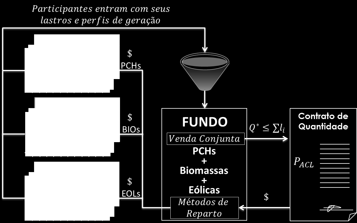 Capítulo 7: Modelagem do Fundo de Comercialização de Energia Renovável 76 (7.