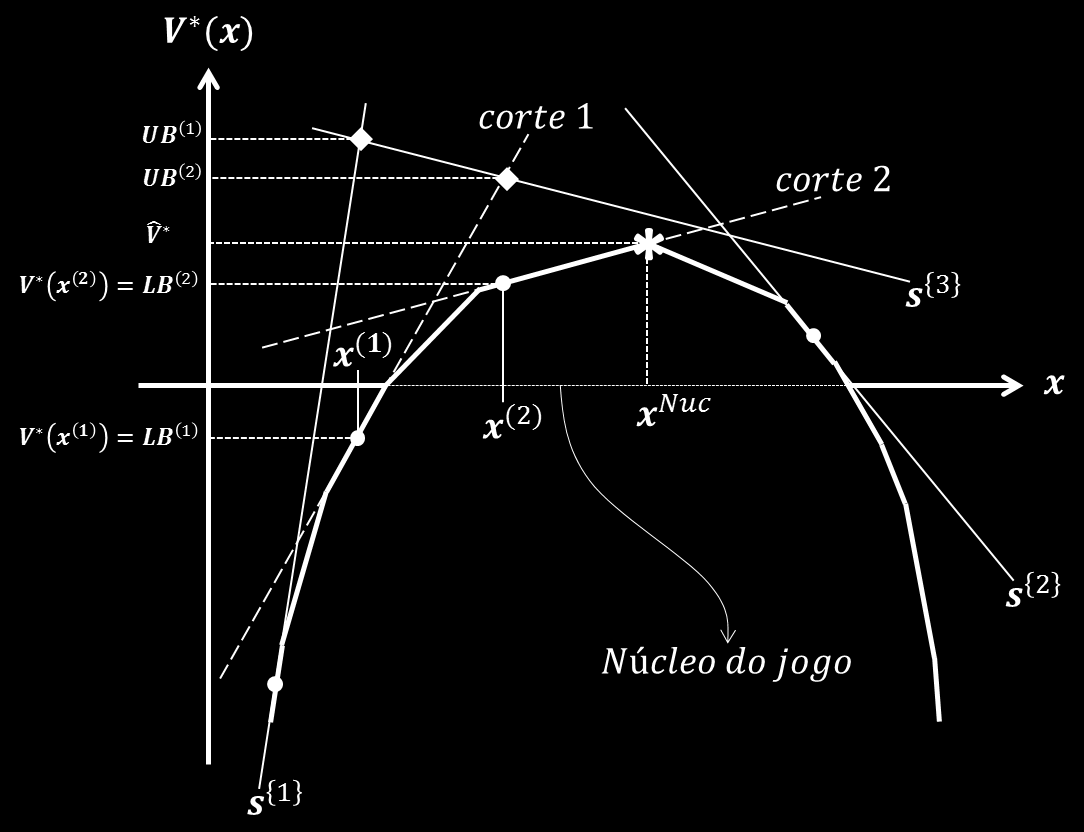 Capítulo 8: A Explosão Combinatória do Problema 88 Figura 8.3 Iteração 1 do exemplo ilustrativo do algoritmo de reparto via técnica de decomposição de Benders 2.