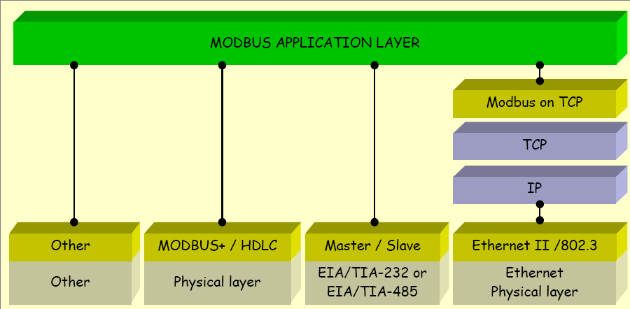 25 Modbus Plus Transmissão serial TCP/IP sobre Ethernet Figura 9: Estrutura de camadas do protocolo Modbus [15