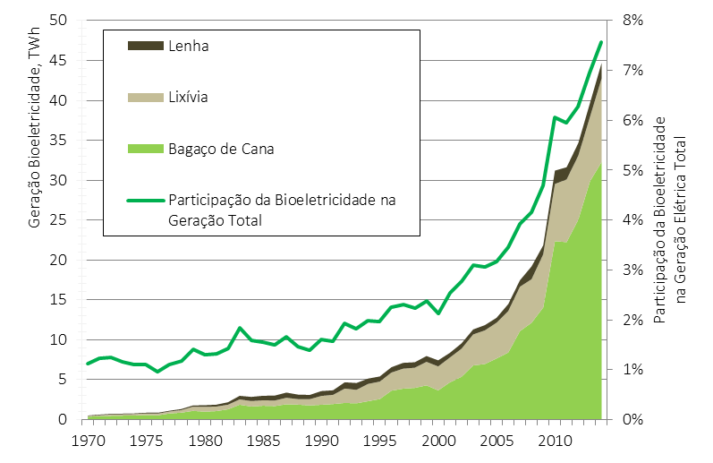 BIOMASSA 139 Figura 1 Evolução da oferta de bioeletricidade, em TWh, e evolução da participação da bioeletricidade na geração total, de 1970 a 2014, no Brasil Fonte: Elaborado a partir de EPE, 2015a.